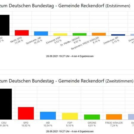 Vorläufiges Ergebnis Bundestagswahl Reckendorf